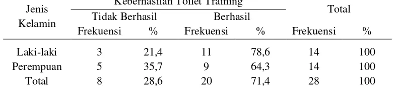 Tabel 7 Distribusi Pola asuh ibu pada  keberhasilan toilet training (N:28) 