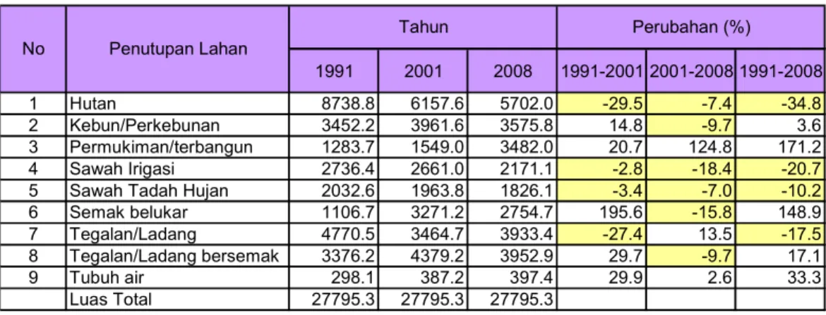 Tabel 1.  Jenis penutupan lahan DAS Cisangkuy dan perubahan luasnya pada  tahun 1991, 2001 dan 2008
