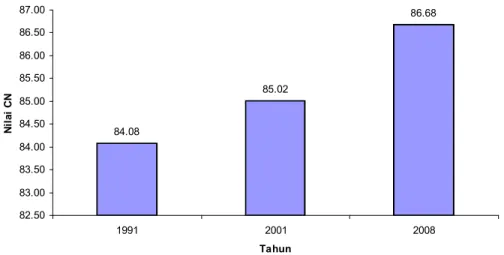 Gambar 4.  Rata-rata nilai CN DAS Cisangkuy tahun 1991, 2001 dan 2008 