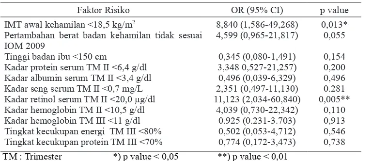 Tabel 4. Analisis regresi logistik berganda 