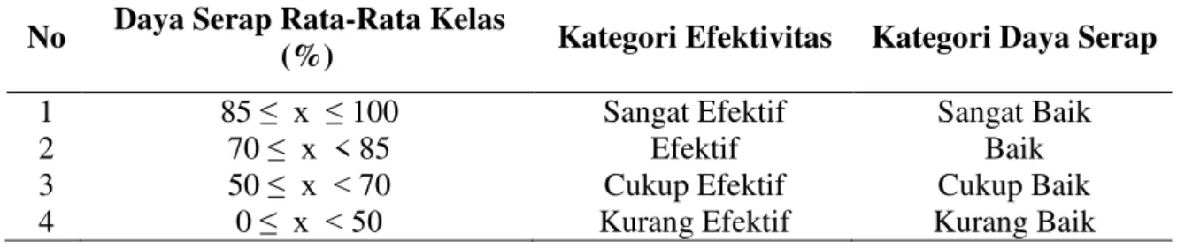 Tabel 1. Kategori Daya Serap dan Efektivitas Pembelajaran 