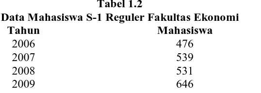 Tabel 1.2 Tabel 1.2 Data Mahasiswa S-1 Reguler Fakultas Ekonomi 