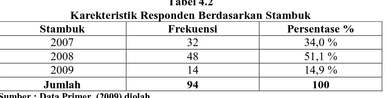 Tabel 4.2 Karekteristik Responden Berdasarkan Stambuk 