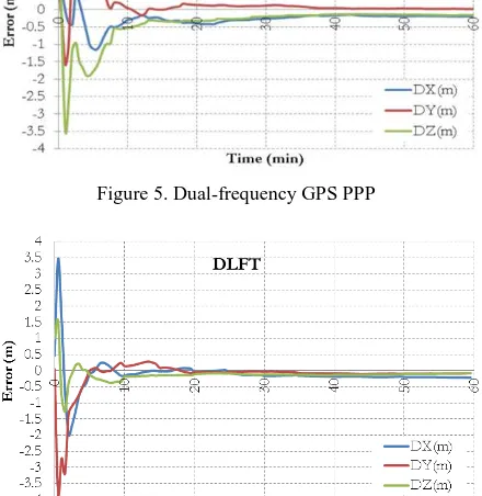 Figure 6 shows the PPP results for the combined GPS L1/L2 and Galileo E1/E5b signals for both DLFT and UNB stations