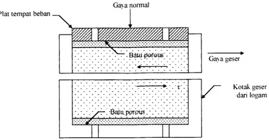 Gambar 3.4 Sket Uji Geser Langsung