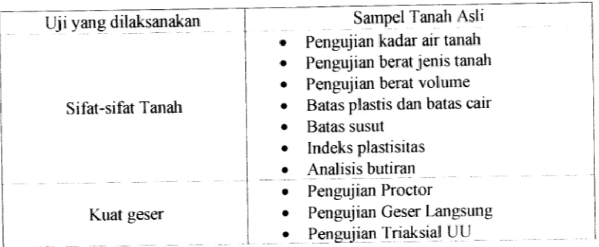 Tabel 4.1 Sampel Tanah Asli Uji yang dilaksanakan