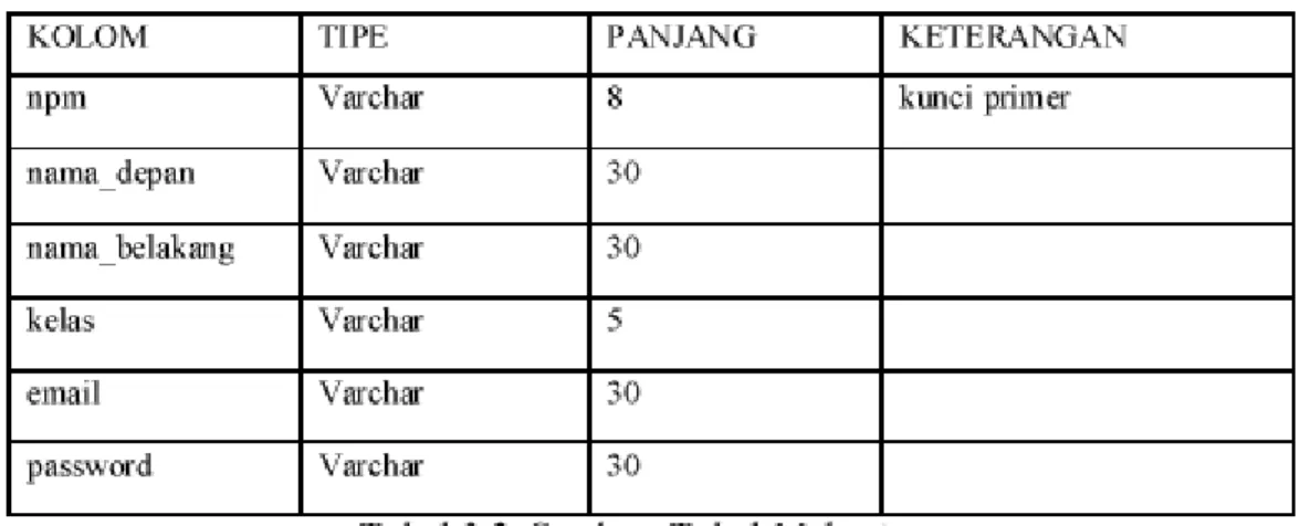 Tabel 2. Struktur Tabel Mahasiswa  Tabel Tugas 