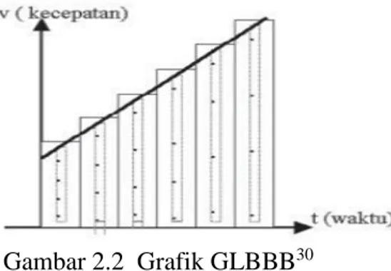 Gambar 2.2  Grafik GLBBB 30