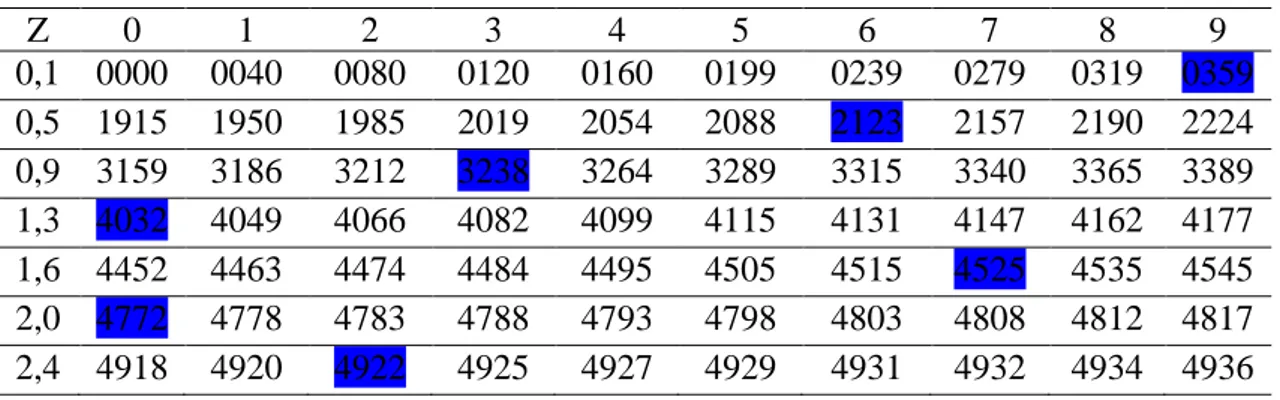 Tabel 4.7 Luas di bawah Lengkung Kurva Normal dari O s/d Z 