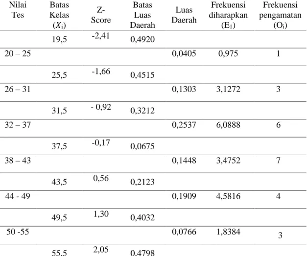 Tabel  4.9  Distribusi  Frekuensi  Uji  Normalitas  dari  Nilai  pretest  Siswa  Kelas  Eksperimen   Nilai  Tes  Batas  Kelas  (