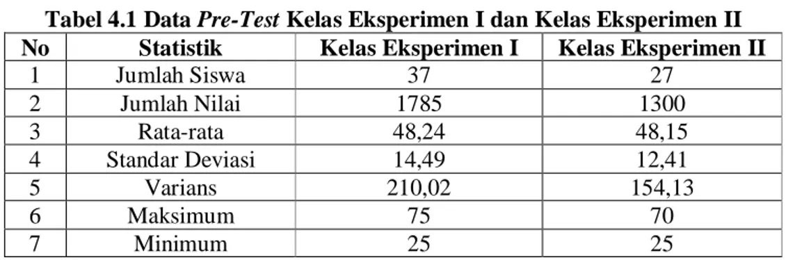 Tabel 4.1 Data Pre-Test Kelas Eksperimen I dan Kelas Eksperimen II  No  Statistik  Kelas Eksperimen I  Kelas Eksperimen II 