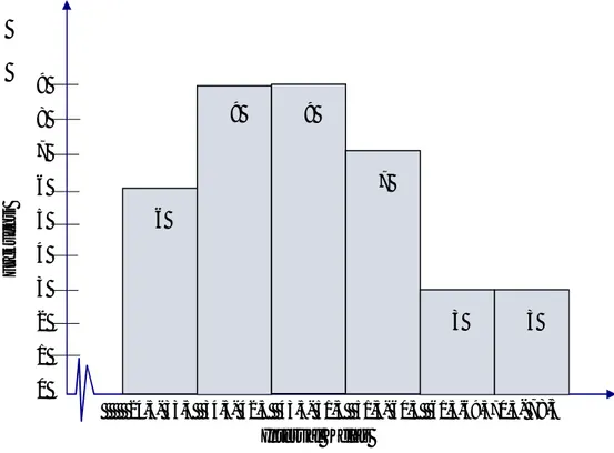 Gambar  4.1  Histogram  Hasil  Belajar  Matematika  pada  Pre-Test  yang Akan Diajar dengan Metode Penemuan Terbimbing