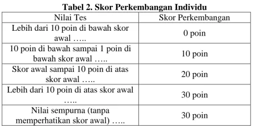 Tabel 2. Skor Perkembangan Individu 