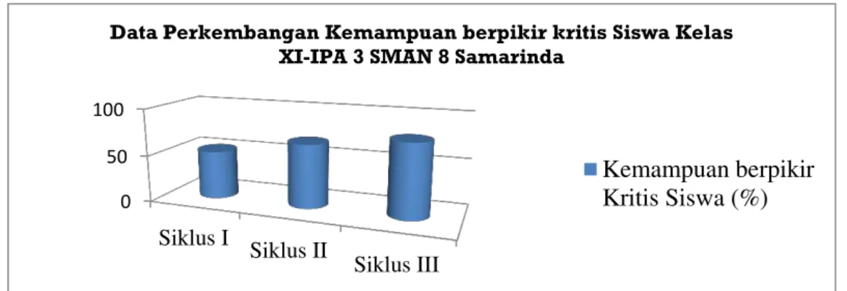 Gambar  4.3.    Data  Perkembangan  Kemampuan  Berpikir  Kritis  Siswa  Kelas  XI  IPA  3  SMA  Negeri  8  Samarinda 