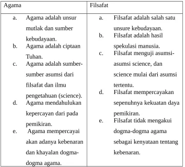 Table perbandingan antara agama dan filsafat.