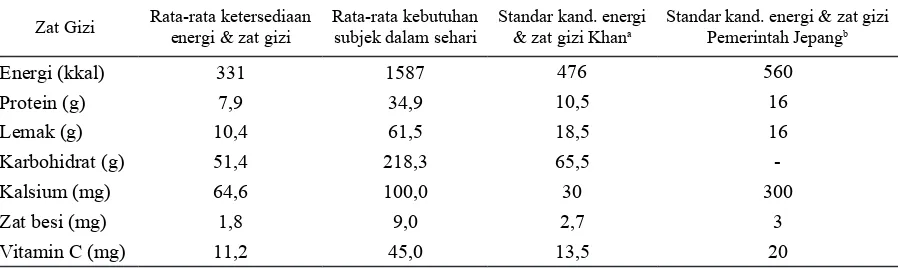 Tabel 2. Ketersediaan energi dan zat gizi menu makan siang TK