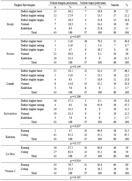 Tabel 5.  Tingkat kecukupan energi dan zat gizi subjek pada hari libur