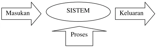 Gambar 1.1 Sistem pengendalian
