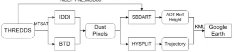 Figure 1. The flowchart of dust storm detection algorithm 