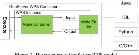 Figure 2. The structure of GeoServer WPS model 