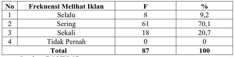 Tabel 7 Melihat Iklan 