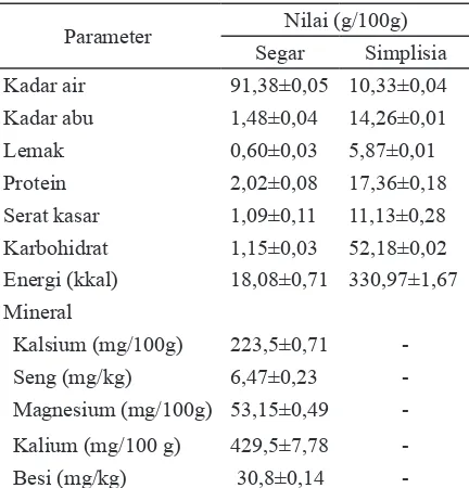 Tabel 2. Total fenolik, flavonoid dan aktivitas            antioksidan fraksi etil asetat daun tor-                bangun (Coleus amboinicus L.)