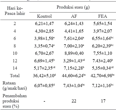 Tabel 3.  Produksi susu hari ke 2-14 masa laktasi           setelah tikus diintervensi  daun torba-               ngun (Coleus amboinicus L.)
