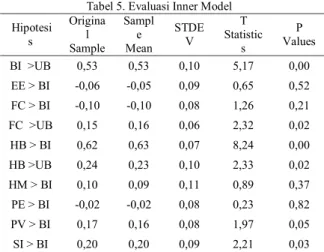 Tabel  5  menyatakan  ada  pengaruh  signifikan  dari  efek  moderasi  usia  yaitu  terdapat  pengaruh  positif dan signifikan social influence (SI) dan habit  (H)  terhadap  behavioral  intenion  (BI)