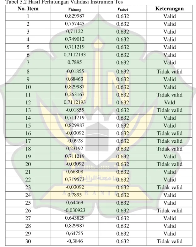 Tabel 3.2 Hasil Perhitungan Validasi Instrumen Tes 