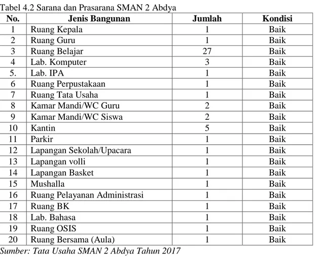 Tabel 4.2 Sarana dan Prasarana SMAN 2 Abdya 