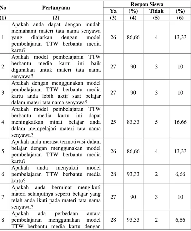 Tabel  4.6  Respon  Siswa  Terhadap  Penggunaan  Model  Pembelajaran  kooperatif  tipe   TTW Berbantu Media Kartu 