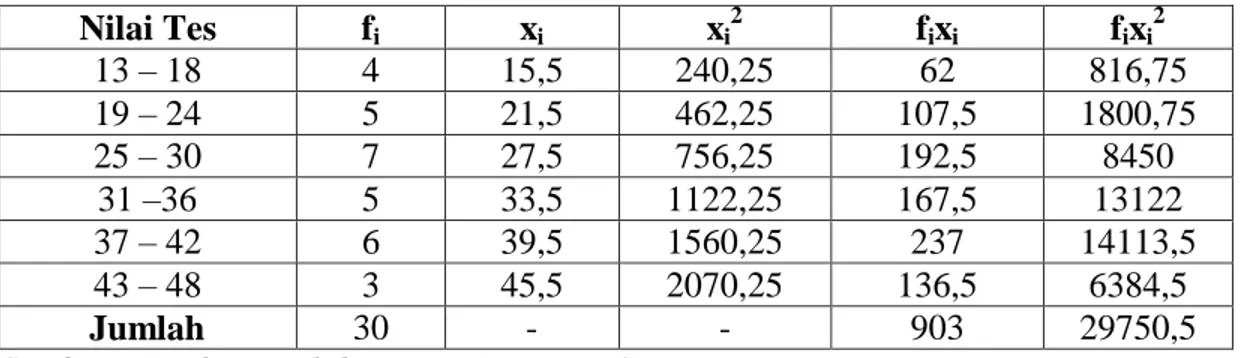 Tabel 4.8 Distribusi Frekuensi Nilai  Pre-Test Siswa  Kelas Eksperimen X 3  SMAN 2 