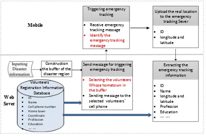 Figure 1. The strategy for the emergency tracking in great disaster  