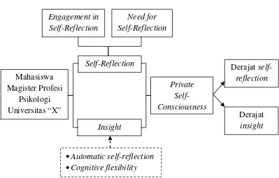Gambaran mengenai private self-consciousness pada Mahasiswa 