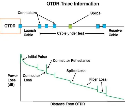 Figure 5. OTDR Trace Information (Thefoa.org, 2014) 