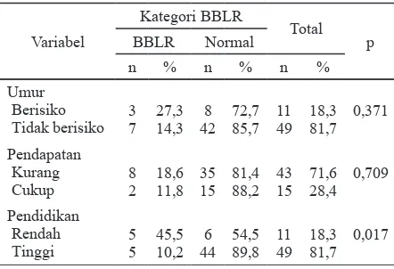 Tabel 3. Analisis hubungan antara kejadian BBLR               dengan umur ibu melahirkan, pendapatan        keluarga dan tingkat pendidikan ibu di               Desa Tinelo, Kabupaten Gorontalo