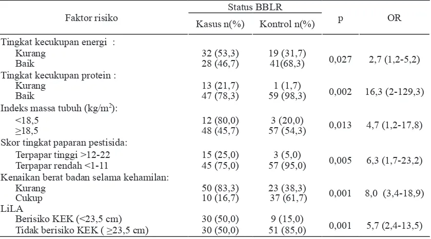 Tabel 2. Analisis faktor risiko BBLR
