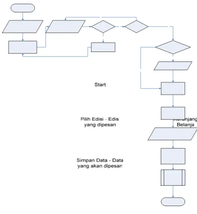 Gambar 3.4  Flow Chart Detail Pemesanan  