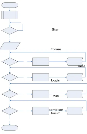 Gambar 3.10 Flow Chart  Forum 