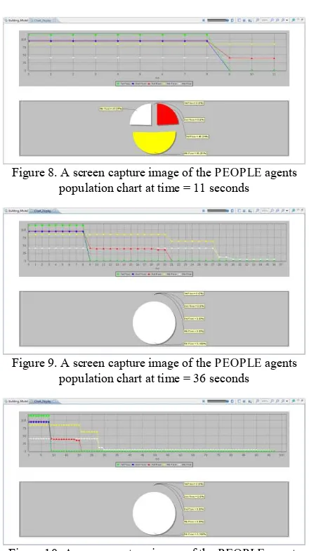 Figure 10. A screen capture image of the PEOPLE agents population chart at time = 96 seconds  