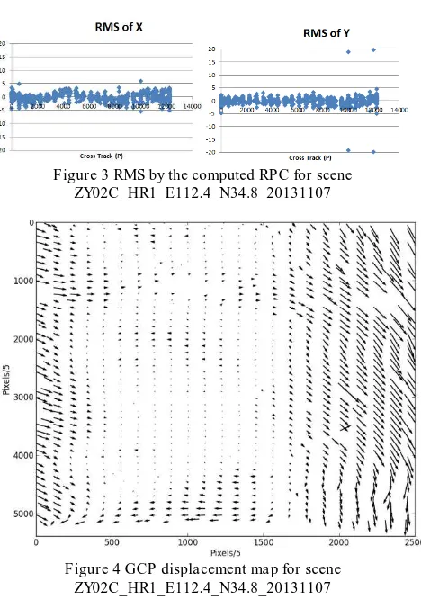 Figure 3 RMS by the computed RPC for scene ZY02C_HR1_E112.4_N34.8_20131107 