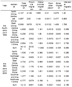 Table 1 the constitution of China’s migration in 1985-2010  Units:million 