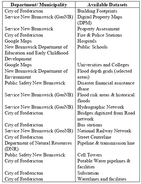 Table 2 Datasets and the department or municipality which hosts the inventory data to be used in flood loss estimation 