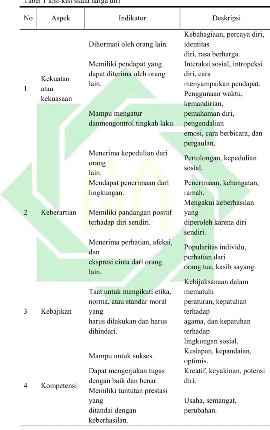 Tabel 1 kisi-kisi skala harga diri 