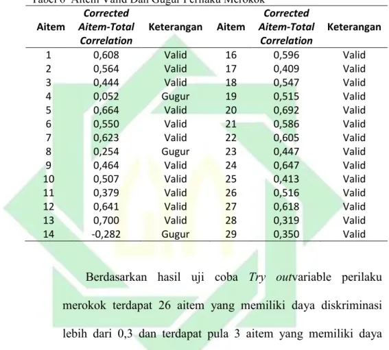 Tabel 6  Aitem Valid Dan Gugur Perilaku Merokok 