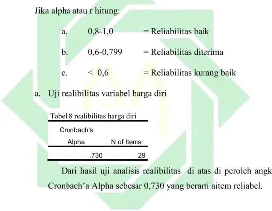 Tabel 8 realibilitas harga diri  Cronbach's 