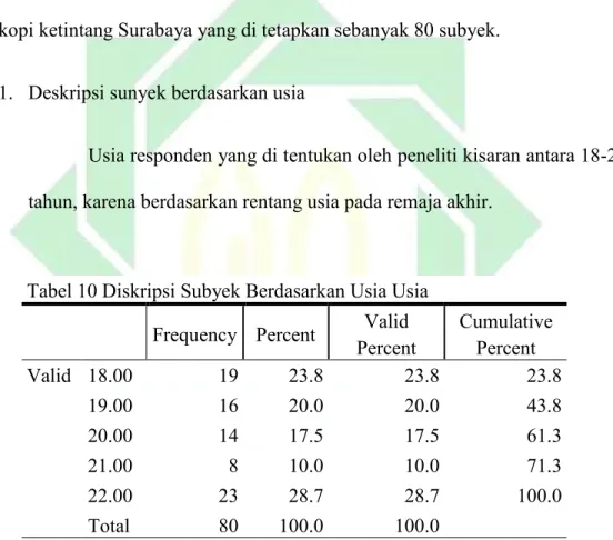 Tabel 10 Diskripsi Subyek Berdasarkan Usia Usia  Frequency  Percent  Valid 