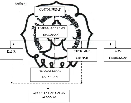 Gambar 3.1 Struktur Organisasi KSP Bhina Raharja Cabang Karanganyar 