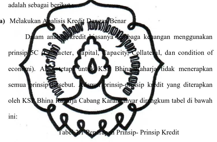 Tabel 3.1 Penerapan Prinsip- Prinsip Kredit  