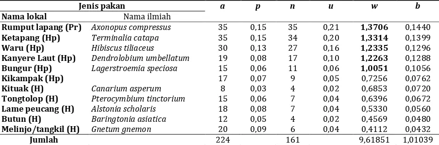 Tabel 1.Preferensi pakan Rusa timorensis berdasarkan indeks Neu (Neu et al, 1974) 